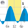 Pennys Creek tide chart for Sunday, February 1, 2026