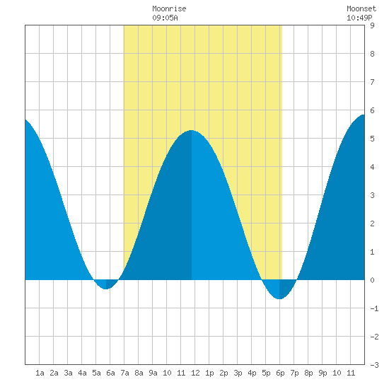 Pennys Creek tide chart for Saturday, February 21, 2026
