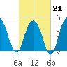 Pennys Creek tide chart for Saturday, February 21, 2026