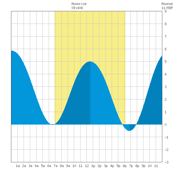 Pennys Creek tide chart for Sunday, February 22, 2026