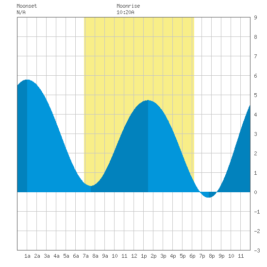 Pennys Creek tide chart for Monday, February 23, 2026