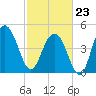 Pennys Creek tide chart for Monday, February 23, 2026