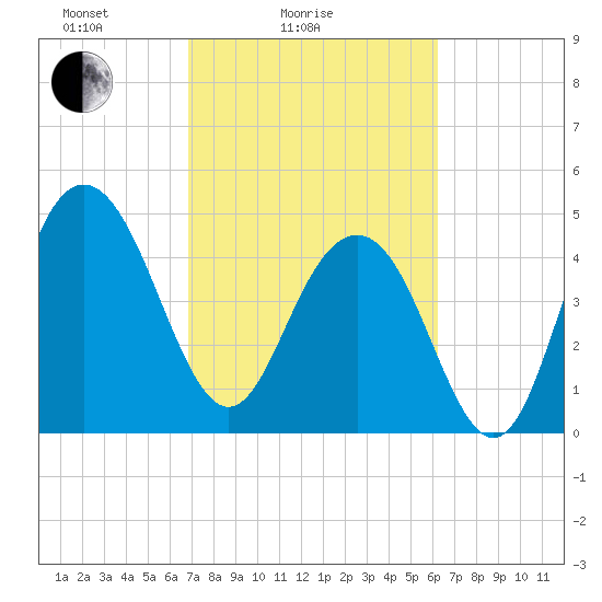 Pennys Creek tide chart for Tuesday, February 24, 2026