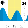 Pennys Creek tide chart for Tuesday, February 24, 2026