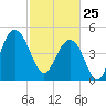 Pennys Creek tide chart for Wednesday, February 25, 2026