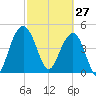 Pennys Creek tide chart for Friday, February 27, 2026