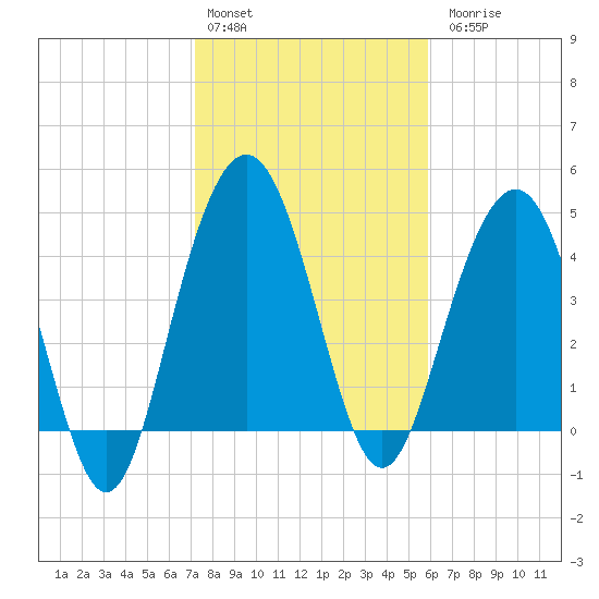Pennys Creek tide chart for Monday, February 2, 2026