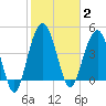 Pennys Creek tide chart for Monday, February 2, 2026