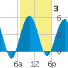 Pennys Creek tide chart for Tuesday, February 3, 2026