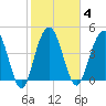 Pennys Creek tide chart for Wednesday, February 4, 2026