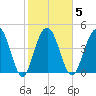 Pennys Creek tide chart for Thursday, February 5, 2026