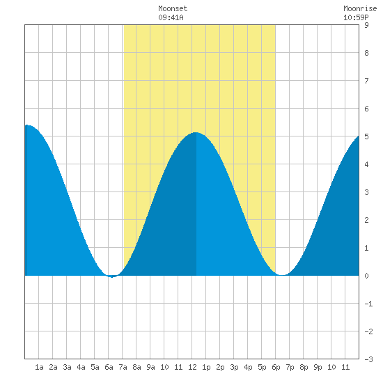 Pennys Creek tide chart for Friday, February 6, 2026