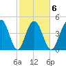 Pennys Creek tide chart for Friday, February 6, 2026
