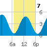 Pennys Creek tide chart for Saturday, February 7, 2026