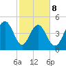 Pennys Creek tide chart for Sunday, February 8, 2026