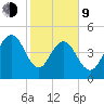 Pennys Creek tide chart for Monday, February 9, 2026