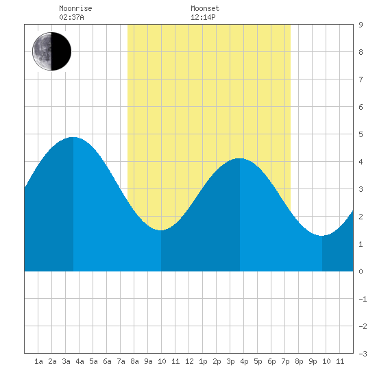 Pennys Creek tide chart for Wednesday, March 11, 2026