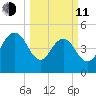 Pennys Creek tide chart for Wednesday, March 11, 2026