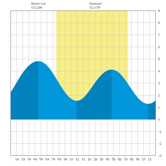 Pennys Creek tide chart for Thursday, March 12, 2026