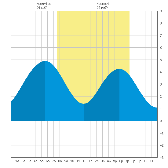 Pennys Creek tide chart for Friday, March 13, 2026