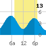 Pennys Creek tide chart for Friday, March 13, 2026
