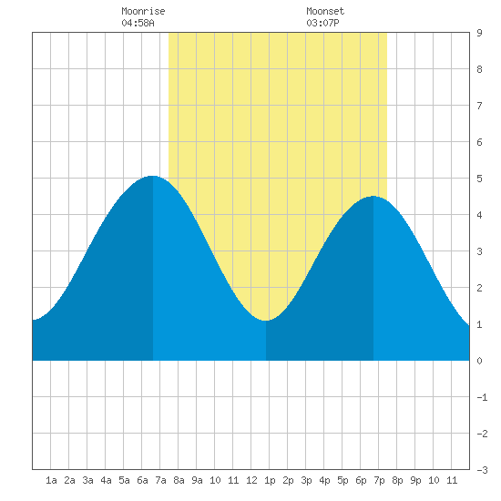 Pennys Creek tide chart for Saturday, March 14, 2026