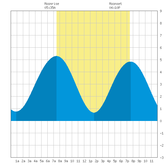 Pennys Creek tide chart for Sunday, March 15, 2026