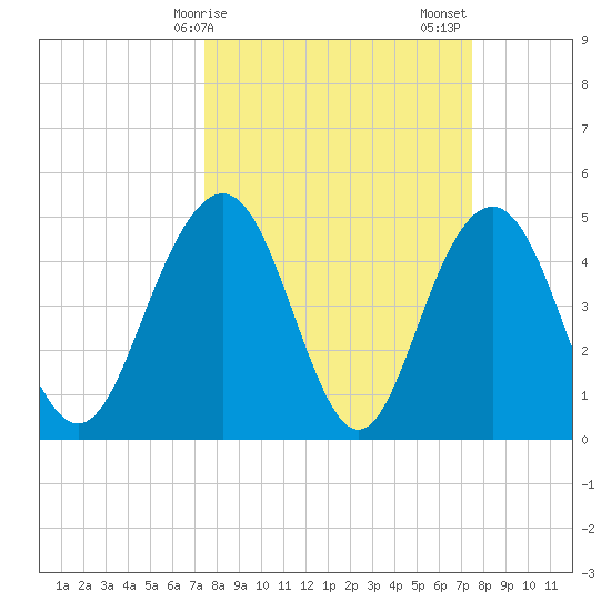 Pennys Creek tide chart for Monday, March 16, 2026
