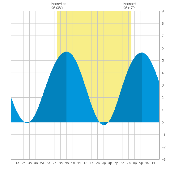Pennys Creek tide chart for Tuesday, March 17, 2026