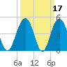 Pennys Creek tide chart for Tuesday, March 17, 2026
