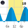 Pennys Creek tide chart for Wednesday, March 18, 2026