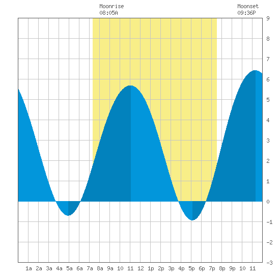 Pennys Creek tide chart for Friday, March 20, 2026