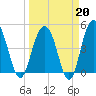 Pennys Creek tide chart for Friday, March 20, 2026