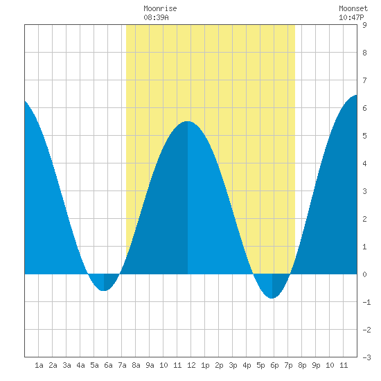 Pennys Creek tide chart for Saturday, March 21, 2026