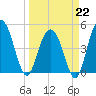 Pennys Creek tide chart for Sunday, March 22, 2026