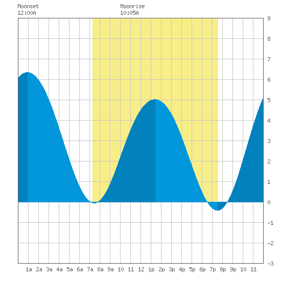 Pennys Creek tide chart for Monday, March 23, 2026