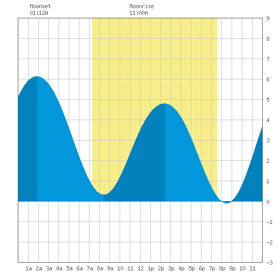 Pennys Creek tide chart for Tuesday, March 24, 2026