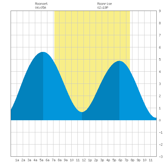 Pennys Creek tide chart for Friday, March 27, 2026