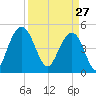 Pennys Creek tide chart for Friday, March 27, 2026