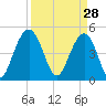 Pennys Creek tide chart for Saturday, March 28, 2026