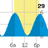 Pennys Creek tide chart for Sunday, March 29, 2026