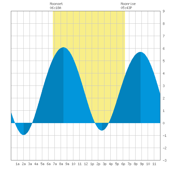 Pennys Creek tide chart for Monday, March 2, 2026