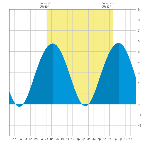 Pennys Creek tide chart for Monday, March 30, 2026