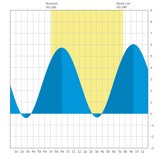 Pennys Creek tide chart for Tuesday, March 31, 2026