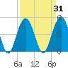 Pennys Creek tide chart for Tuesday, March 31, 2026