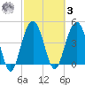 Pennys Creek tide chart for Tuesday, March 3, 2026