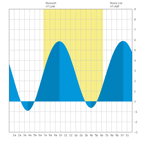 Pennys Creek tide chart for Wednesday, March 4, 2026