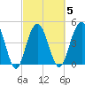 Pennys Creek tide chart for Thursday, March 5, 2026