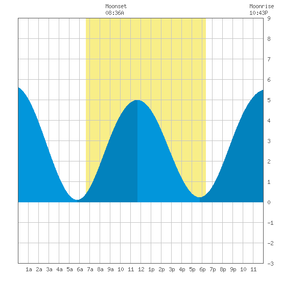 Pennys Creek tide chart for Saturday, March 7, 2026
