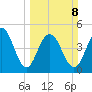 Pennys Creek tide chart for Sunday, March 8, 2026